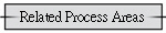 Related Process Areas