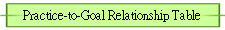 Practice-to-Goal Relationship Table