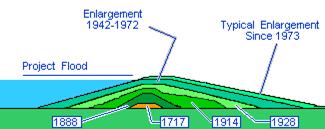 The levees protecting New Orleans have grown higher and wider over the years. This diagram shows the cross-section of a typical levee at various times, from 1717 until 1973. How have its size and shape changed?